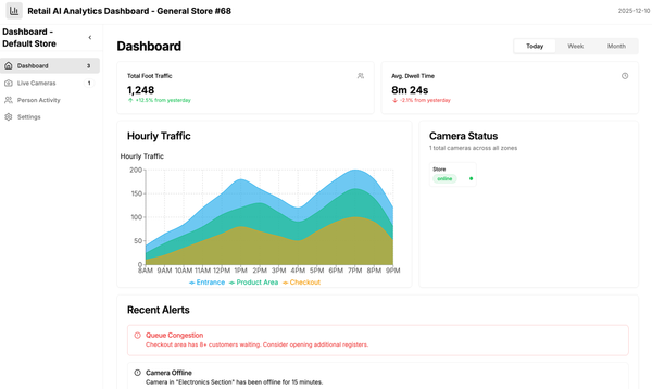 Atriva Retail Analytics Dashboard
